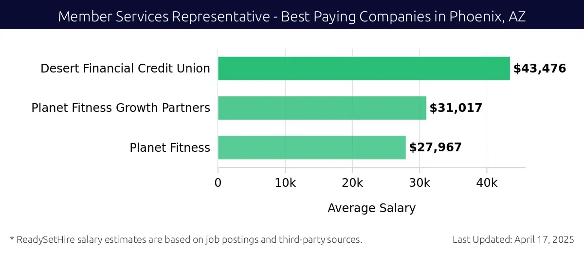 Graph displaying best paying company salaries for Member Services Representative jobs in Phoenix, AZ, highlighting Desert Financial Credit Union with the highest at $43,476 and Planet Fitness with the lowest at $27,967.