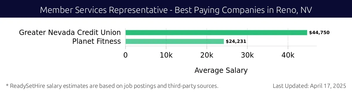 Graph displaying best paying company salaries for Member Services Representative jobs in Reno, NV, highlighting Greater Nevada Credit Union with the highest at $44,750 and Planet Fitness with the lowest at $24,231.