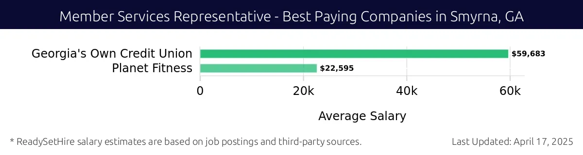 Graph displaying best paying company salaries for Member Services Representative jobs in Smyrna, GA, highlighting Georgia's Own Credit Union with the highest at $59,683 and Planet Fitness with the lowest at $22,595.