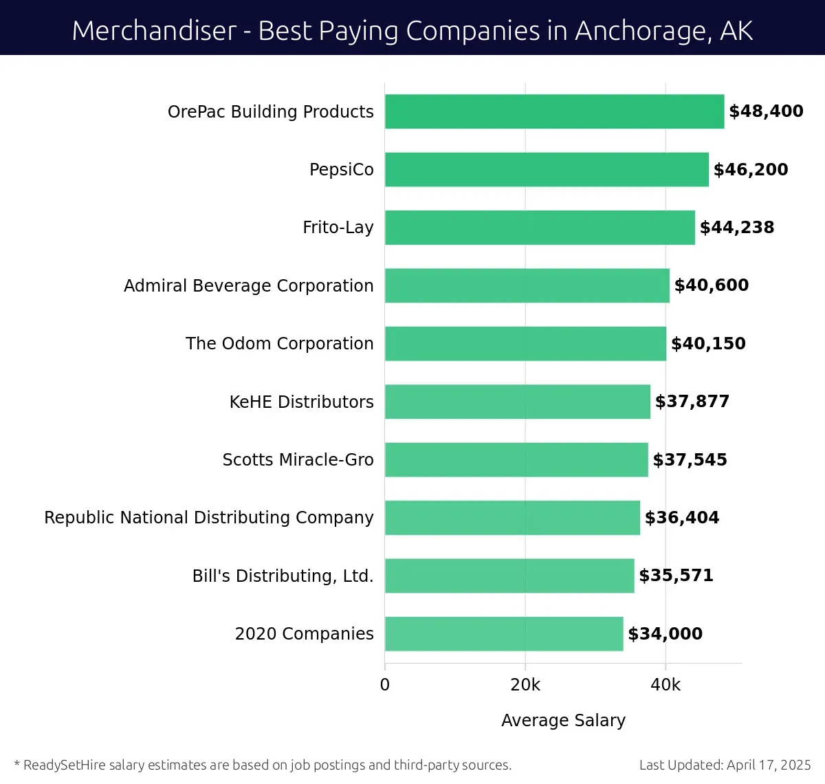 Graph displaying best paying company salaries for Merchandiser jobs in Anchorage, AK, highlighting OrePac Building Products with the highest at $48,400 and 2020 Companies with the lowest at $34,000.