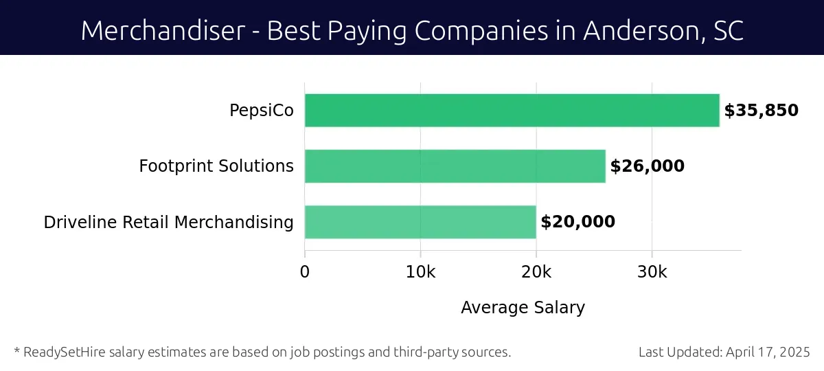 Graph displaying best paying company salaries for Merchandiser jobs in Anderson, SC, highlighting PepsiCo with the highest at $35,850 and Driveline Retail Merchandising with the lowest at $20,000.