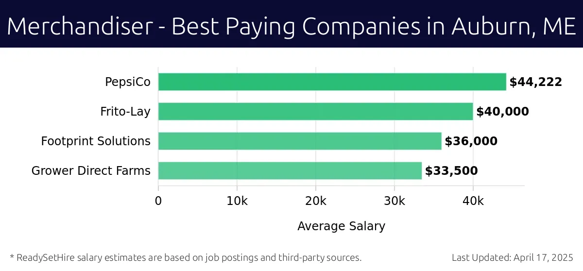 Graph displaying best paying company salaries for Merchandiser jobs in Auburn, ME, highlighting PepsiCo with the highest at $44,222 and Grower Direct Farms with the lowest at $33,500.