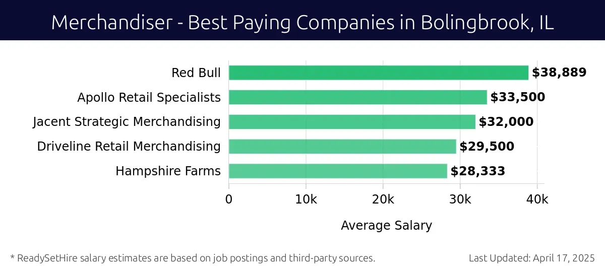Graph displaying best paying company salaries for Merchandiser jobs in Bolingbrook, IL, highlighting Red Bull with the highest at $38,889 and Hampshire Farms with the lowest at $28,333.