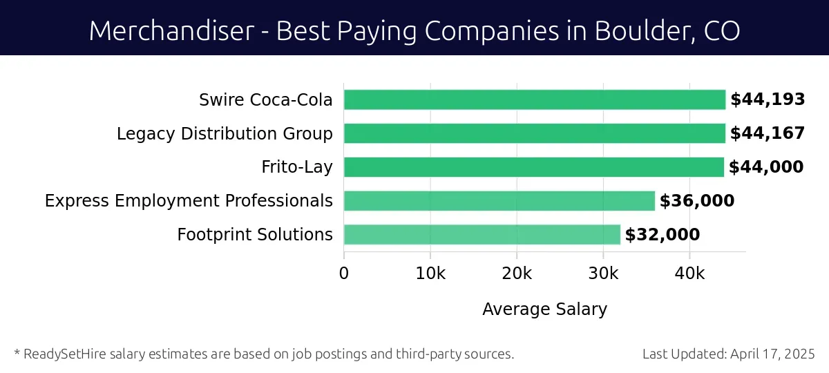 Graph displaying best paying company salaries for Merchandiser jobs in Boulder, CO, highlighting Swire Coca-Cola with the highest at $44,193 and Footprint Solutions with the lowest at $32,000.