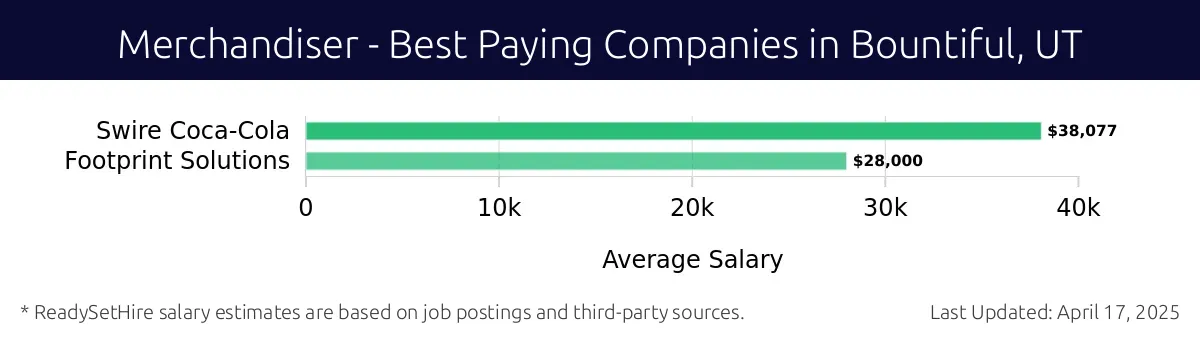 Graph displaying best paying company salaries for Merchandiser jobs in Bountiful, UT, highlighting Swire Coca-Cola with the highest at $38,077 and Footprint Solutions with the lowest at $28,000.