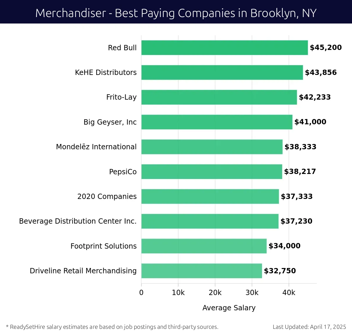 Graph displaying best paying company salaries for Merchandiser jobs in Brooklyn, NY, highlighting Red Bull with the highest at $45,200 and Driveline Retail Merchandising with the lowest at $32,750.