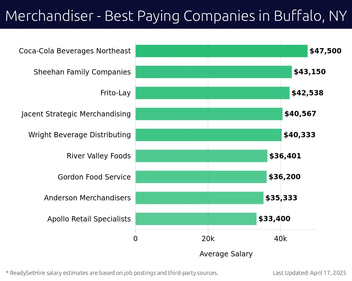 Graph displaying best paying company salaries for Merchandiser jobs in Buffalo, NY, highlighting Remarkable Liquids with the highest at $47,500 and Apollo Retail Specialists with the lowest at $33,400.