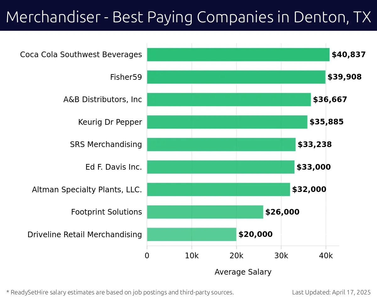 Graph displaying best paying company salaries for Merchandiser jobs in Denton, TX, highlighting Coca Cola Southwest Beverages with the highest at $40,837 and Driveline Retail Merchandising with the lowest at $20,000.