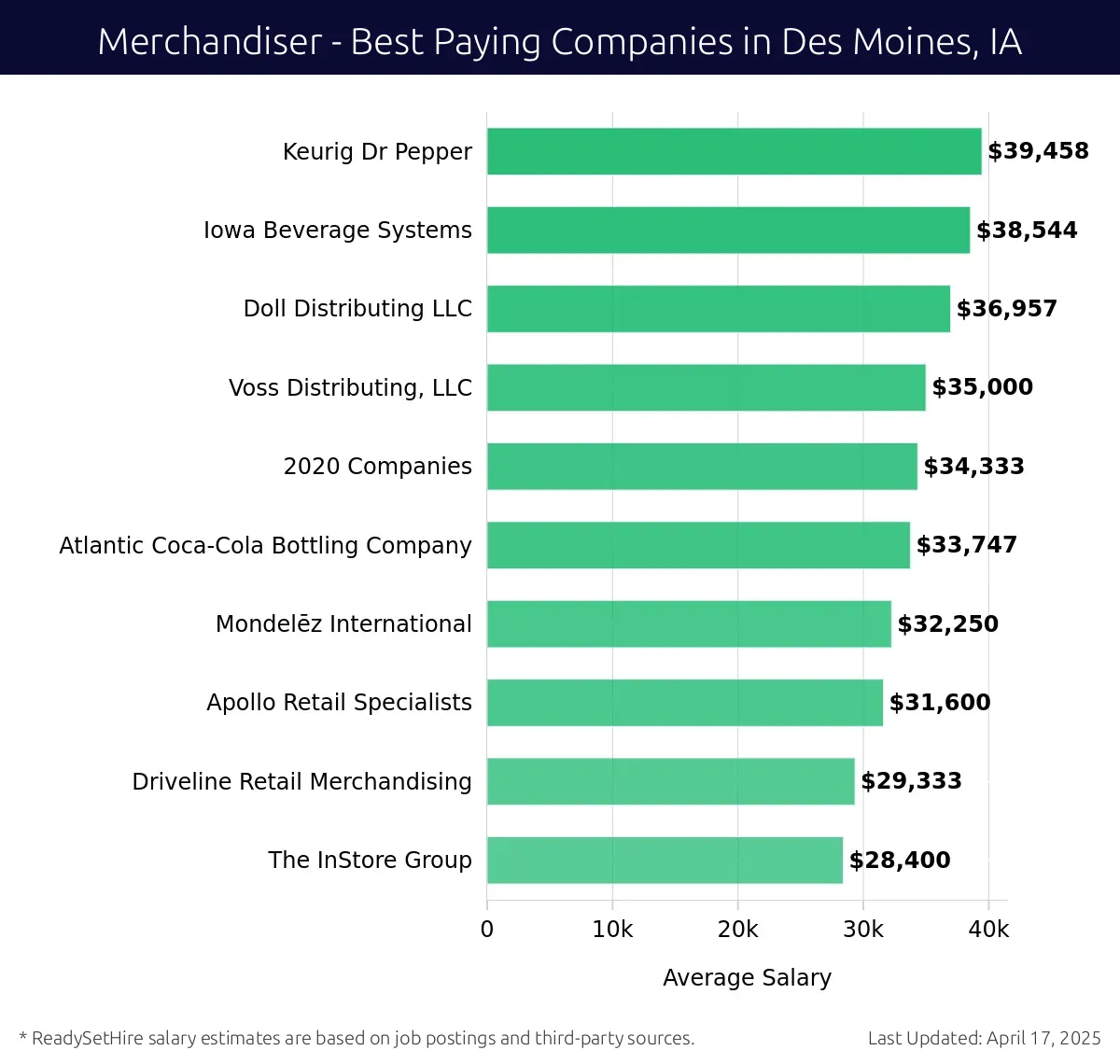 Graph displaying best paying company salaries for Merchandiser jobs in Des Moines, IA, highlighting Keurig Dr Pepper with the highest at $39,458 and The InStore Group with the lowest at $28,400.