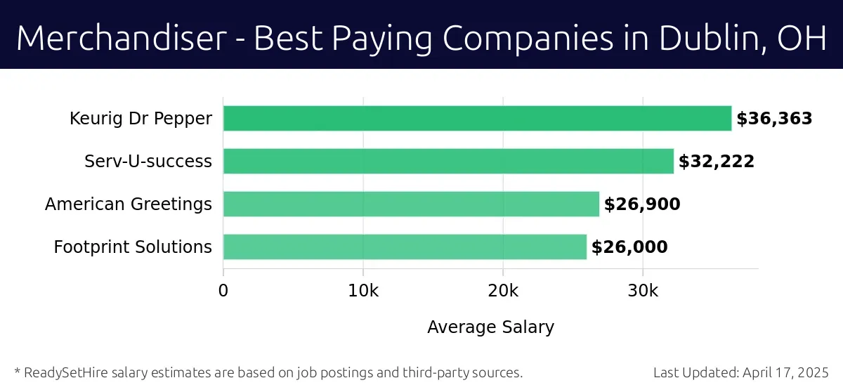 Graph displaying best paying company salaries for Merchandiser jobs in Dublin, OH, highlighting Keurig Dr Pepper with the highest at $36,363 and Footprint Solutions with the lowest at $26,000.