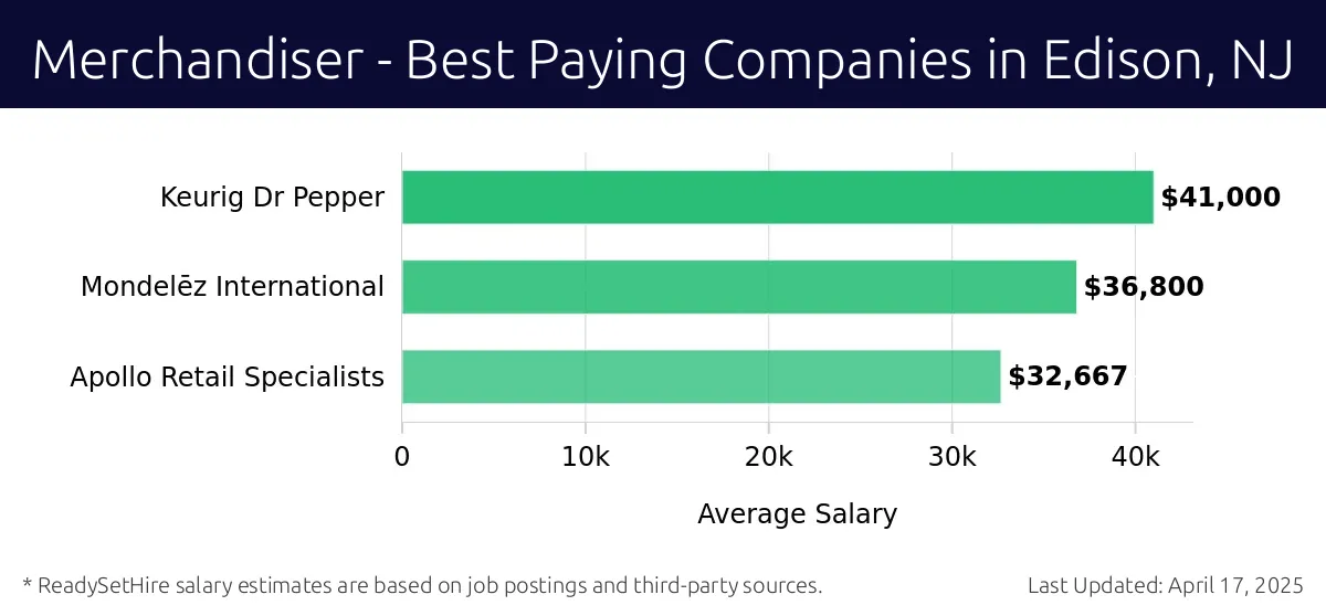 Graph displaying best paying company salaries for Merchandiser jobs in Edison, NJ, highlighting Keurig Dr Pepper with the highest at $41,000 and Apollo Retail Specialists with the lowest at $32,667.
