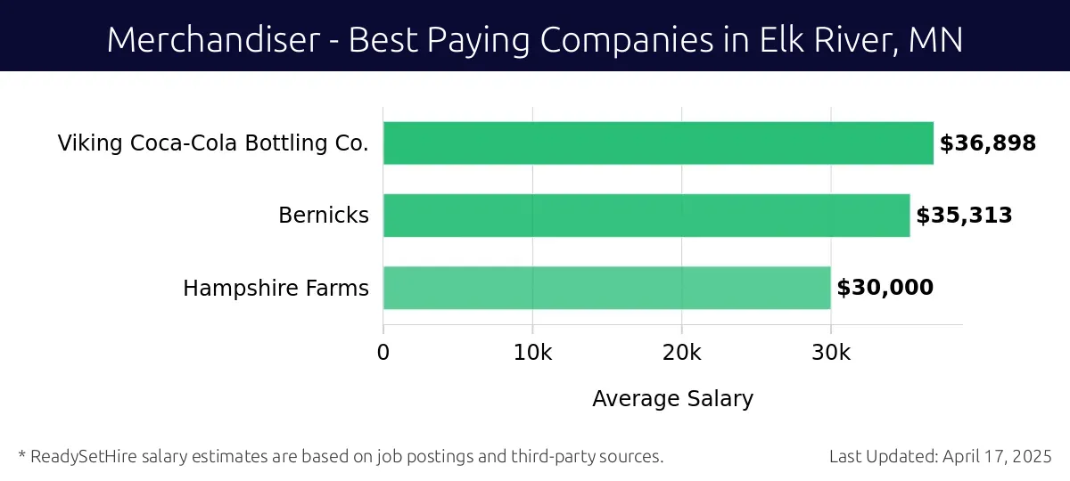Graph displaying best paying company salaries for Merchandiser jobs in Elk River, MN, highlighting Viking Coca-Cola Bottling Co. with the highest at $36,898 and Hampshire Farms with the lowest at $30,000.