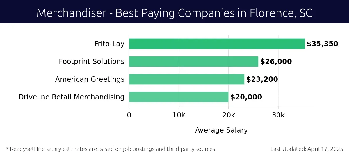 Graph displaying best paying company salaries for Merchandiser jobs in Florence, SC, highlighting Frito-Lay with the highest at $35,350 and Driveline Retail Merchandising with the lowest at $20,000.