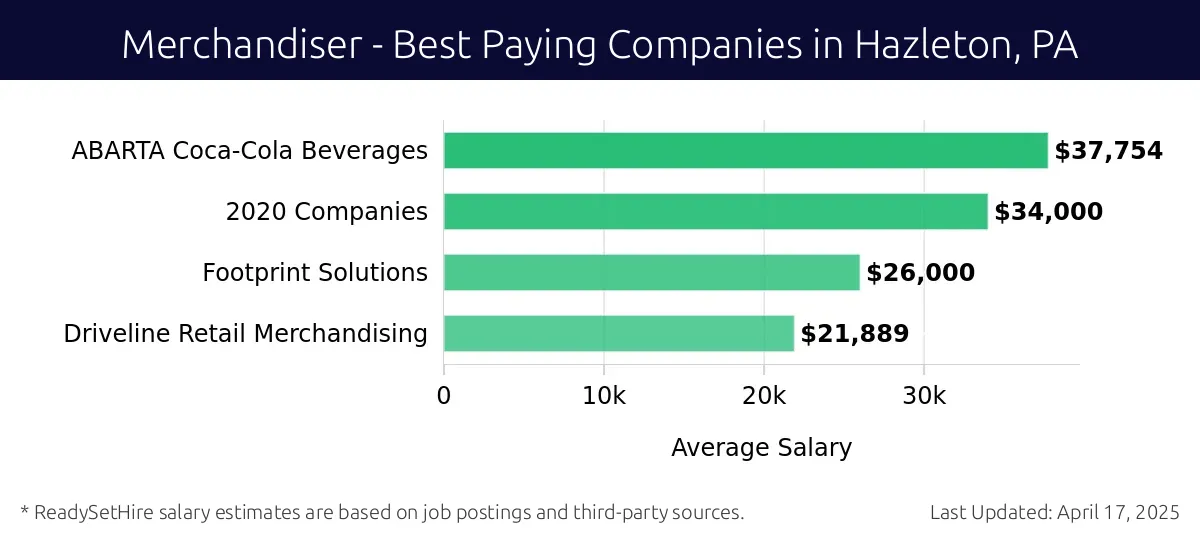 Graph displaying best paying company salaries for Merchandiser jobs in Hazleton, PA, highlighting ABARTA Coca-Cola Beverages with the highest at $37,754 and Driveline Retail Merchandising with the lowest at $21,889.