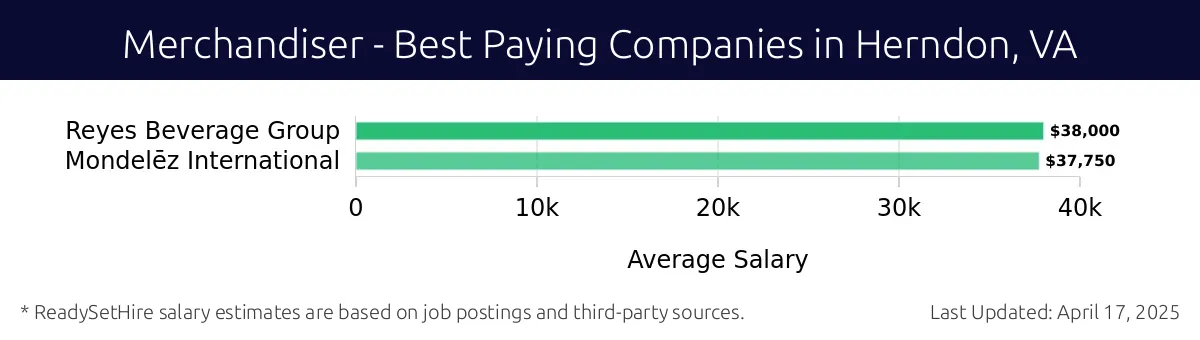 Graph displaying best paying company salaries for Merchandiser jobs in Herndon, VA, highlighting Reyes Beverage Group with the highest at $38,000 and Mondelēz International with the lowest at $37,750.