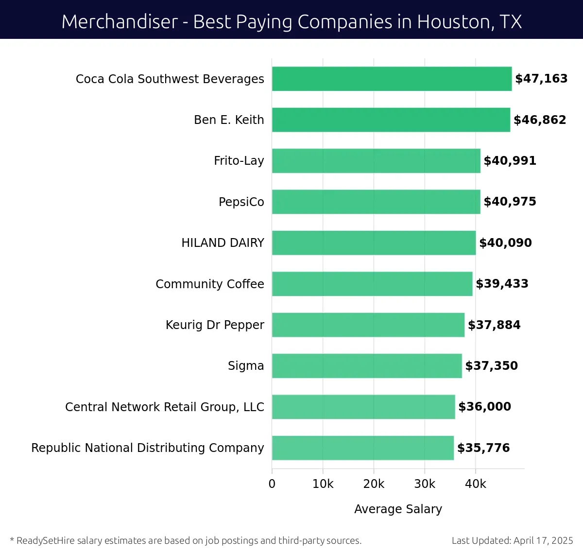 Graph displaying best paying company salaries for Merchandiser jobs in Houston, TX, highlighting Coca Cola Southwest Beverages with the highest at $47,163 and Republic National Distributing Company with the lowest at $35,776.