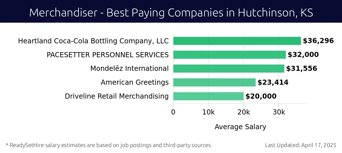 Graph displaying best paying company salaries for Merchandiser jobs in Hutchinson, KS, highlighting Heartland Coca-Cola Bottling Company, LLC with the highest at $36,296 and Driveline Retail Merchandising with the lowest at $20,000.
