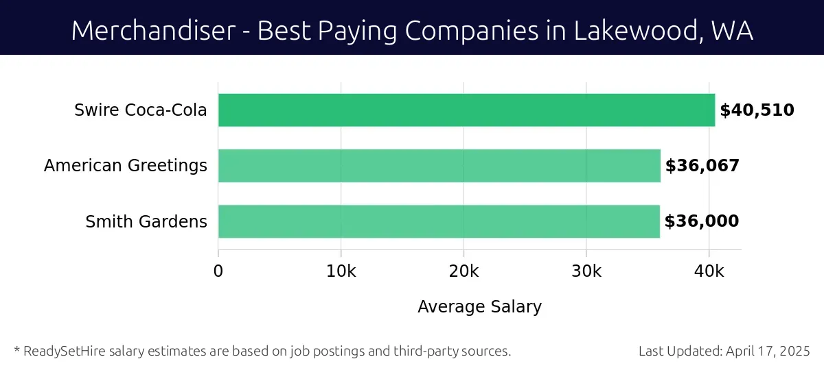 Graph displaying best paying company salaries for Merchandiser jobs in Lakewood, WA, highlighting Swire Coca-Cola with the highest at $40,510 and Smith Gardens with the lowest at $36,000.