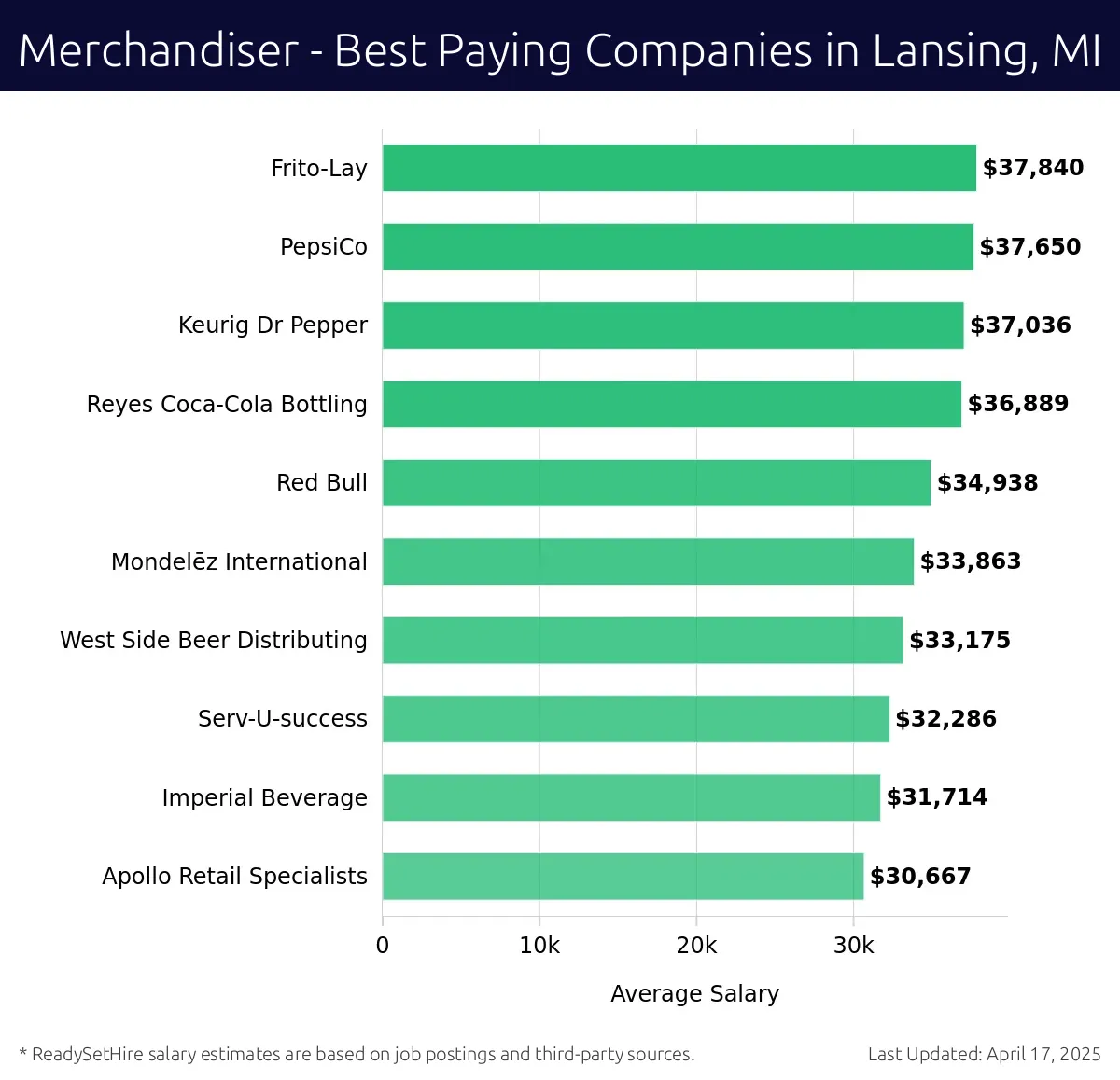 Graph displaying best paying company salaries for Merchandiser jobs in Lansing, MI, highlighting Frito-Lay with the highest at $37,840 and Apollo Retail Specialists with the lowest at $30,667.