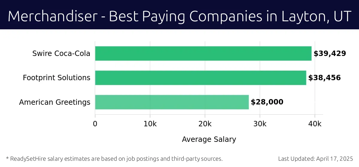 Graph displaying best paying company salaries for Merchandiser jobs in Layton, UT, highlighting Franz Family Bakery with the highest at $39,429 and American Greetings with the lowest at $28,000.