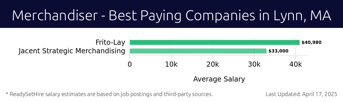 Graph displaying best paying company salaries for Merchandiser jobs in Lynn, MA, highlighting Frito-Lay with the highest at $40,980 and Jacent Strategic Merchandising with the lowest at $33,000.