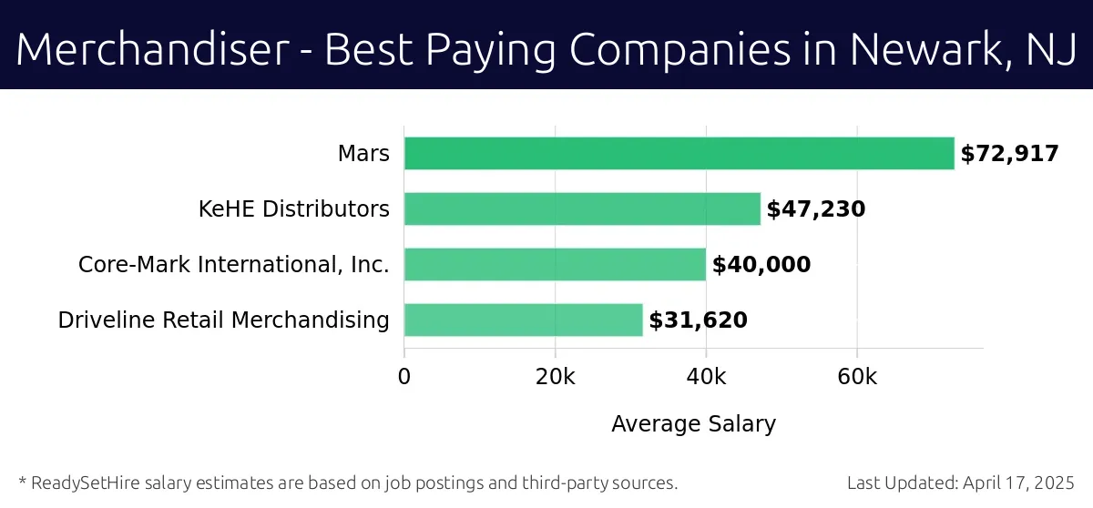 Graph displaying best paying company salaries for Merchandiser jobs in Newark, NJ, highlighting Mars with the highest at $72,917 and Driveline Retail Merchandising with the lowest at $31,620.