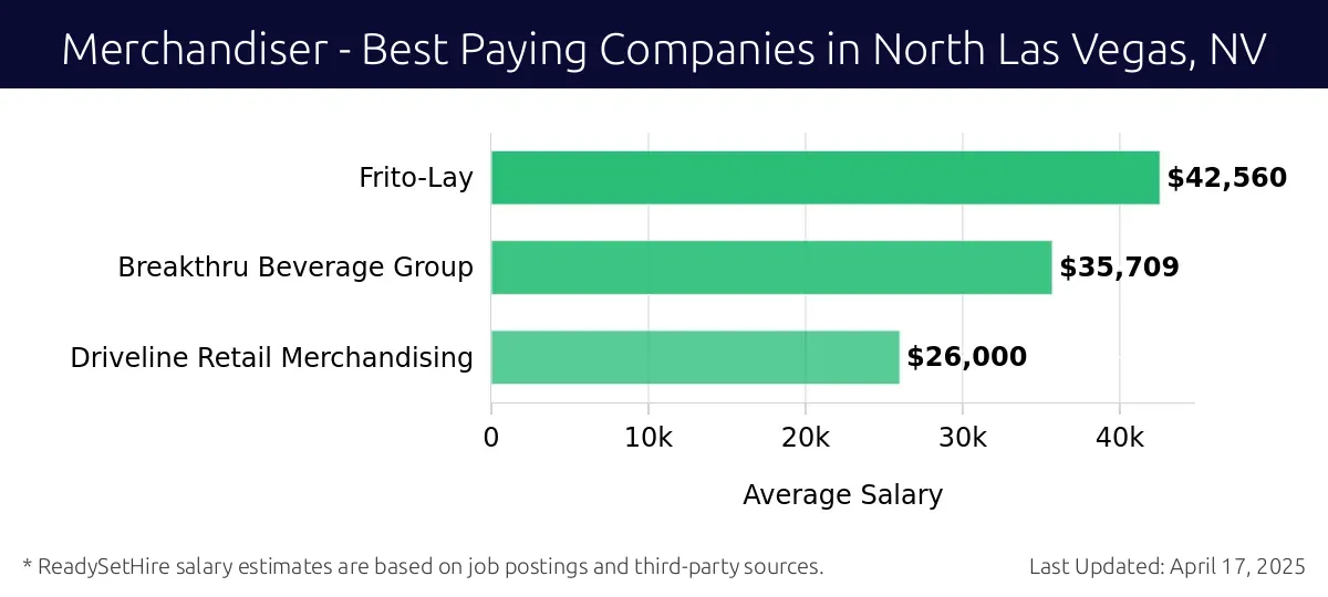 Graph displaying best paying company salaries for Merchandiser jobs in North Las Vegas, NV, highlighting Frito-Lay with the highest at $42,560 and Driveline Retail Merchandising with the lowest at $26,000.
