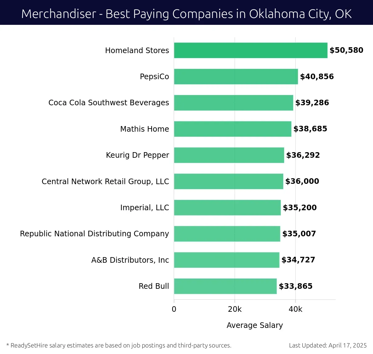 Graph displaying best paying company salaries for Merchandiser jobs in Oklahoma City, OK, highlighting Homeland Stores with the highest at $50,580 and Coca Cola Southwest Beverages with the lowest at $39,286.