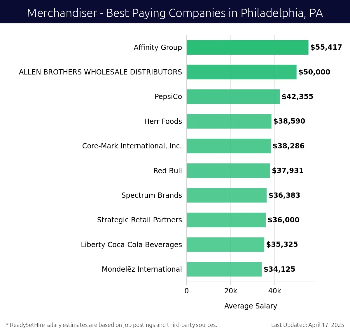Graph displaying best paying company salaries for Merchandiser jobs in Philadelphia, PA, highlighting Affinity Group with the highest at $55,417 and Mondelēz International with the lowest at $34,125.