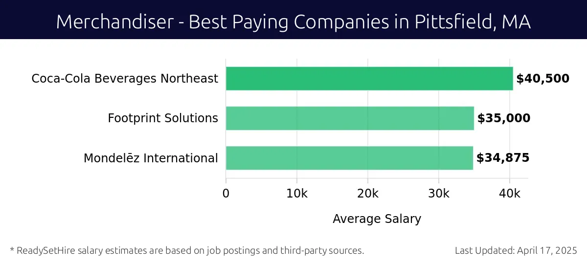 Graph displaying best paying company salaries for Merchandiser jobs in Pittsfield, MA, highlighting Coca-Cola Beverages Northeast with the highest at $40,500 and Mondelēz International with the lowest at $34,875.