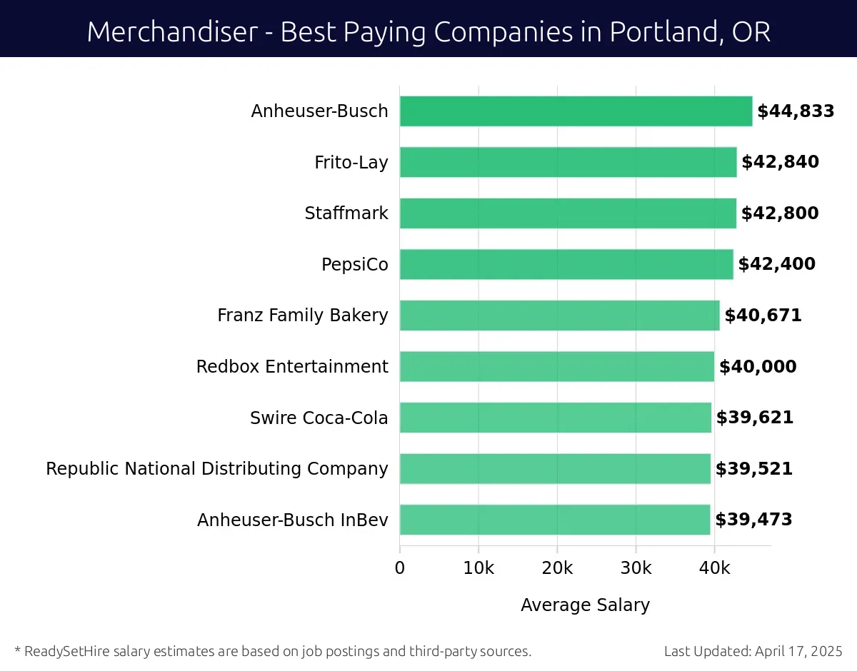 Graph displaying best paying company salaries for Merchandiser jobs in Portland, OR, highlighting United States Bakery with the highest at $44,833 and Anheuser-Busch InBev with the lowest at $39,473.