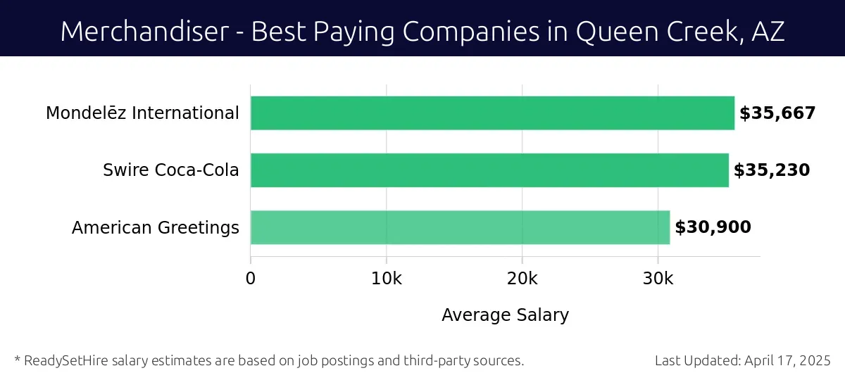Graph displaying best paying company salaries for Merchandiser jobs in Queen Creek, AZ, highlighting Mondelēz International with the highest at $35,667 and American Greetings with the lowest at $30,900.