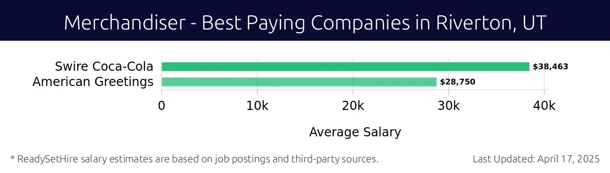 Graph displaying best paying company salaries for Merchandiser jobs in Riverton, UT, highlighting Swire Coca-Cola with the highest at $38,463 and American Greetings with the lowest at $28,750.