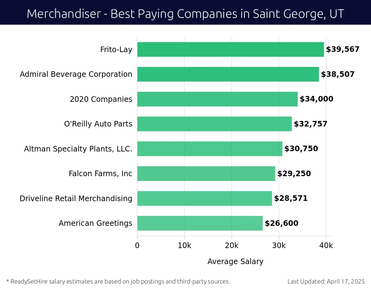 Graph displaying best paying company salaries for Merchandiser jobs in Saint George, UT, highlighting Frito-Lay with the highest at $39,567 and American Greetings with the lowest at $26,600.