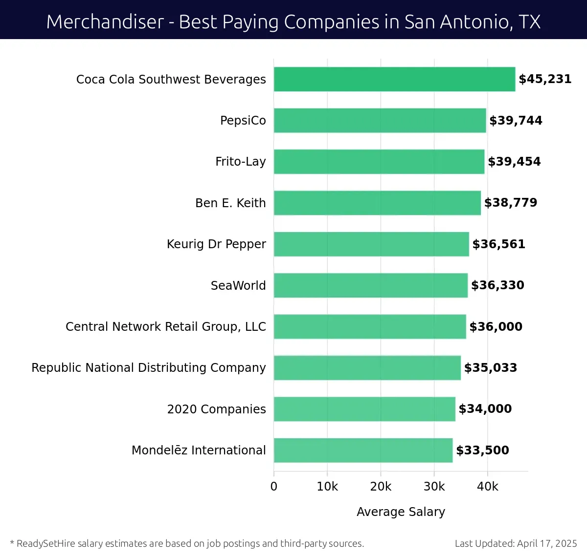 Graph displaying best paying company salaries for Merchandiser jobs in San Antonio, TX, highlighting Coca Cola Southwest Beverages with the highest at $45,231 and Mondelēz International with the lowest at $33,500.