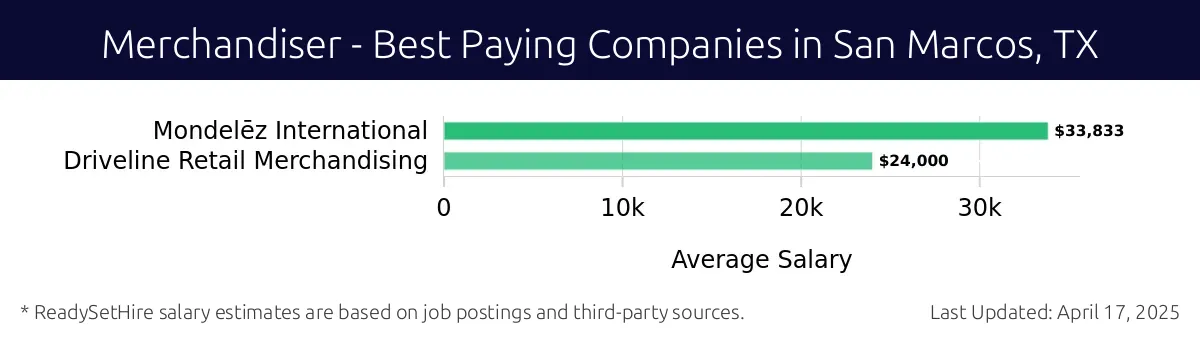 Graph displaying best paying company salaries for Merchandiser jobs in San Marcos, TX, highlighting Mondelēz International with the highest at $33,833 and Driveline Retail Merchandising with the lowest at $24,000.