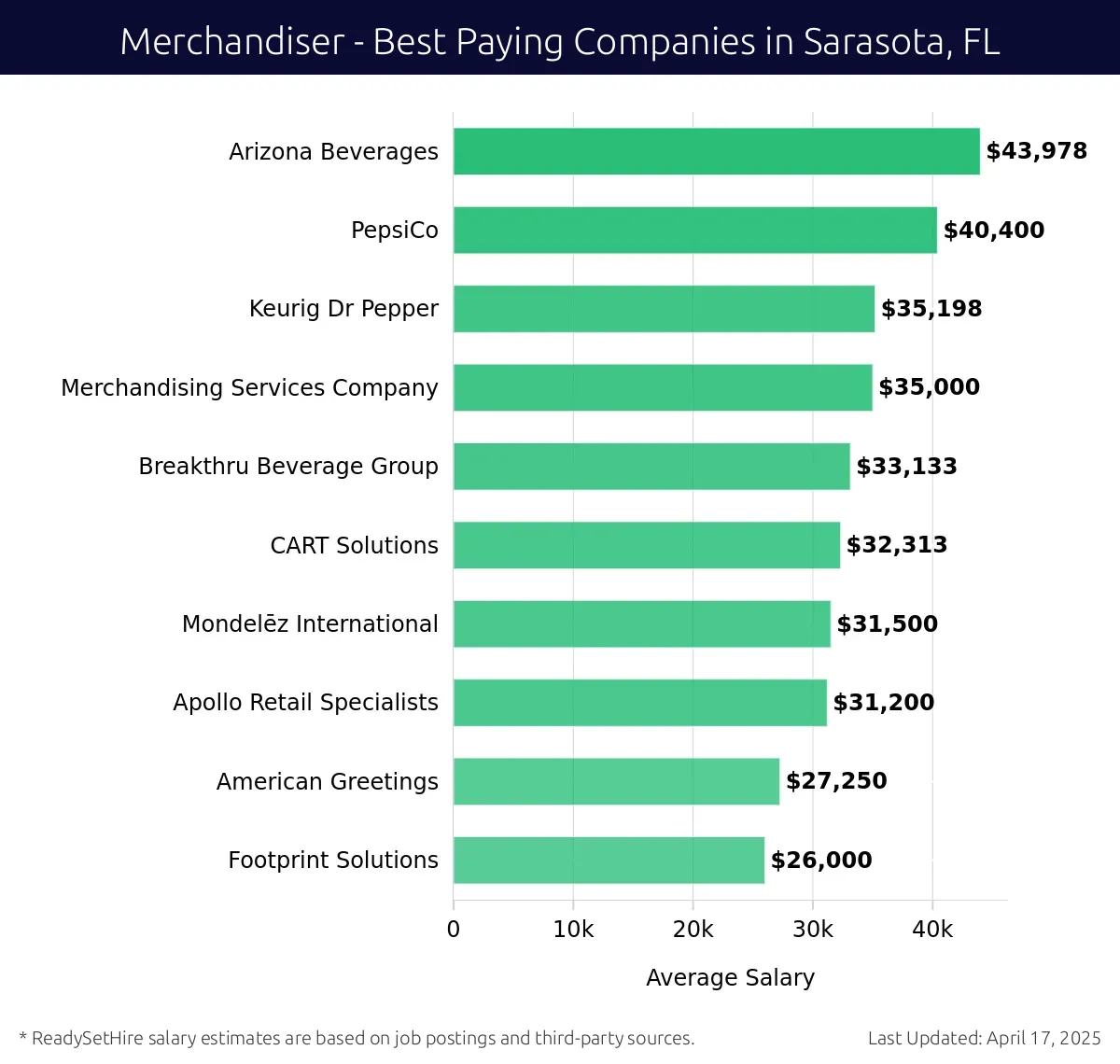 Graph displaying best paying company salaries for Merchandiser jobs in Sarasota, FL, highlighting Arizona Beverages with the highest at $43,978 and Footprint Solutions with the lowest at $26,000.