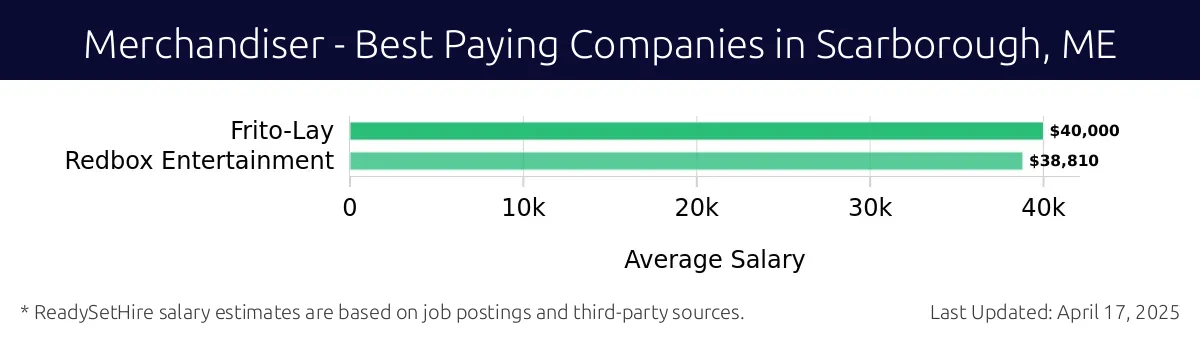 Graph displaying best paying company salaries for Merchandiser jobs in Scarborough, ME, highlighting Frito-Lay with the highest at $40,000 and Redbox Entertainment with the lowest at $38,810.