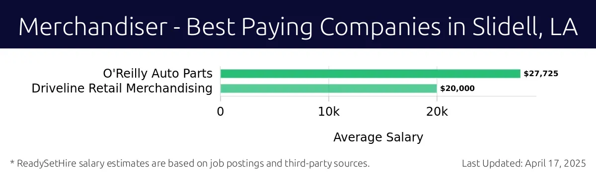 Graph displaying best paying company salaries for Merchandiser jobs in Slidell, LA, highlighting O'Reilly Auto Parts with the highest at $27,725 and Driveline Retail Merchandising with the lowest at $20,000.