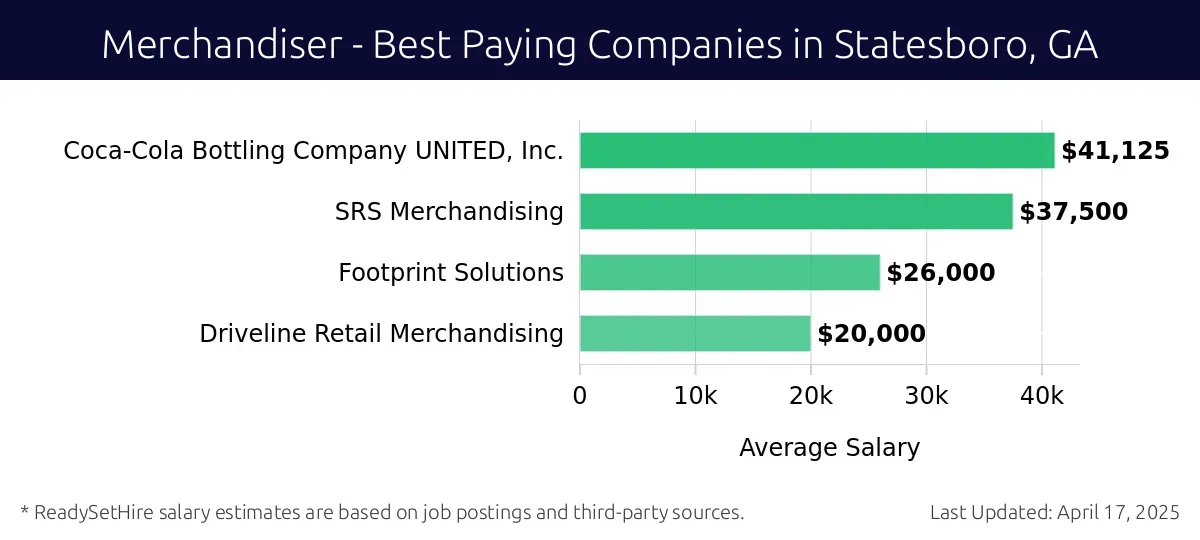 Graph displaying best paying company salaries for Merchandiser jobs in Statesboro, GA, highlighting Coca-Cola Bottling Company UNITED, Inc. with the highest at $41,125 and Driveline Retail Merchandising with the lowest at $20,000.