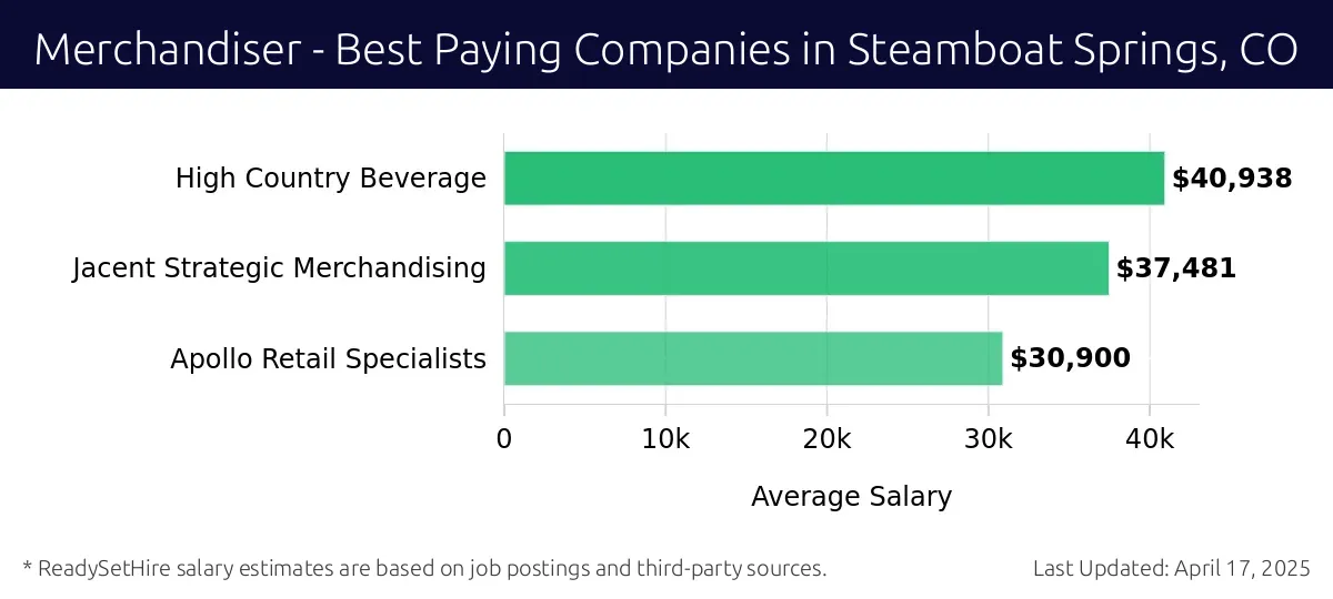 Graph displaying best paying company salaries for Merchandiser jobs in Steamboat Springs, CO, highlighting High Country Beverage with the highest at $40,938 and Apollo Retail Specialists with the lowest at $30,900.