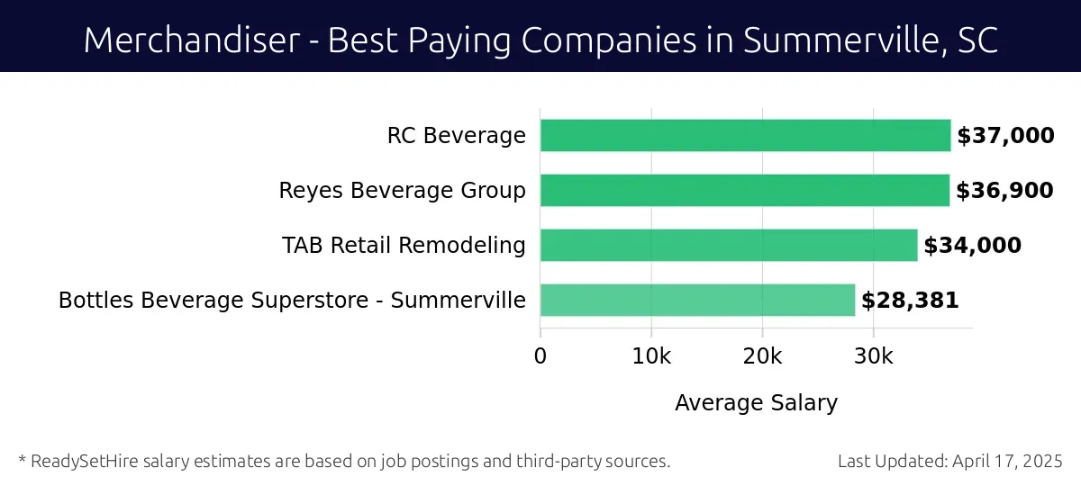 Graph displaying best paying company salaries for Merchandiser jobs in Summerville, SC, highlighting RC Beverage with the highest at $37,000 and Bottles Beverage Superstore - Summerville with the lowest at $28,381.