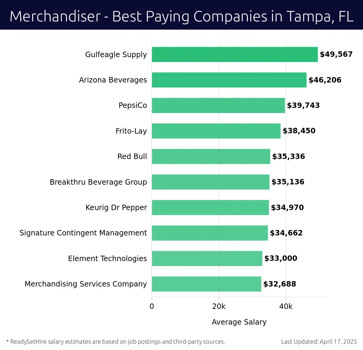 Graph displaying best paying company salaries for Merchandiser jobs in Tampa, FL, highlighting Gulfeagle Supply with the highest at $49,567 and Merchandising Services Company with the lowest at $32,688.