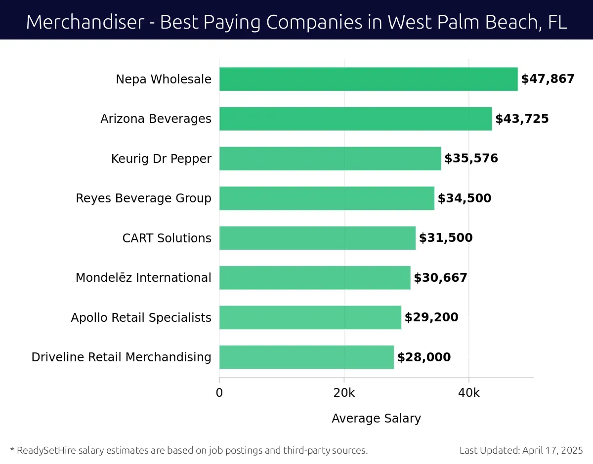 Graph displaying best paying company salaries for Merchandiser jobs in West Palm Beach, FL, highlighting Nepa Wholesale with the highest at $47,867 and Driveline Retail Merchandising with the lowest at $28,000.