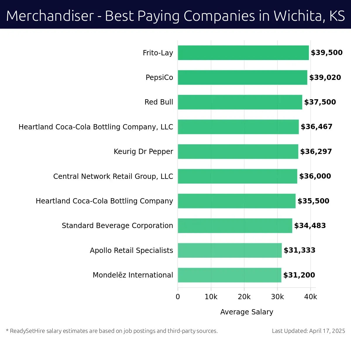 Graph displaying best paying company salaries for Merchandiser jobs in Wichita, KS, highlighting Frito-Lay with the highest at $39,500 and Keurig Dr Pepper with the lowest at $36,297.