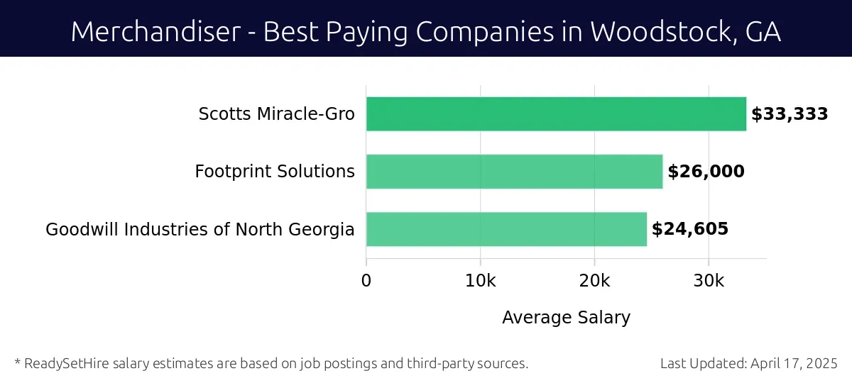 Graph displaying best paying company salaries for Merchandiser jobs in Woodstock, GA, highlighting Scotts Miracle-Gro with the highest at $33,333 and Goodwill Industries of North Georgia with the lowest at $24,605.