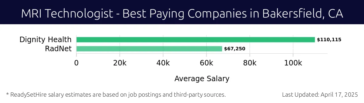 Graph displaying best paying company salaries for MRI Technologist jobs in Bakersfield, CA, highlighting Dignity Health with the highest at $110,115 and RadNet with the lowest at $67,250.