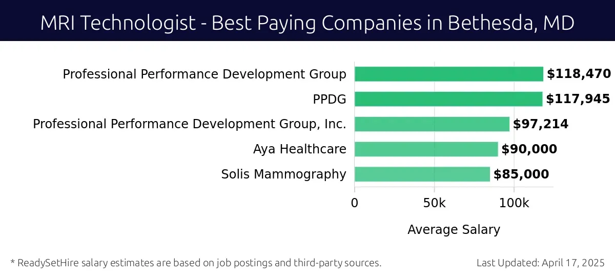 Graph displaying best paying company salaries for MRI Technologist jobs in Bethesda, MD, highlighting Professional Performance Development Group, Inc. with the highest at $118,470 and Solis Mammography with the lowest at $90,000.