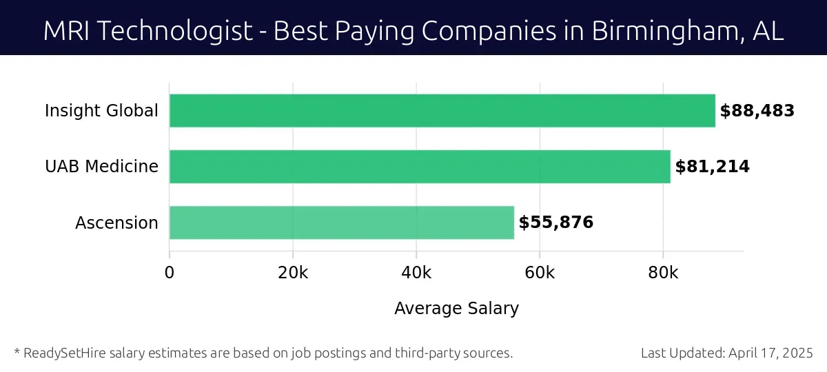 Graph displaying best paying company salaries for MRI Technologist jobs in Birmingham, AL, highlighting Insight Global with the highest at $88,483 and Ascension with the lowest at $55,876.