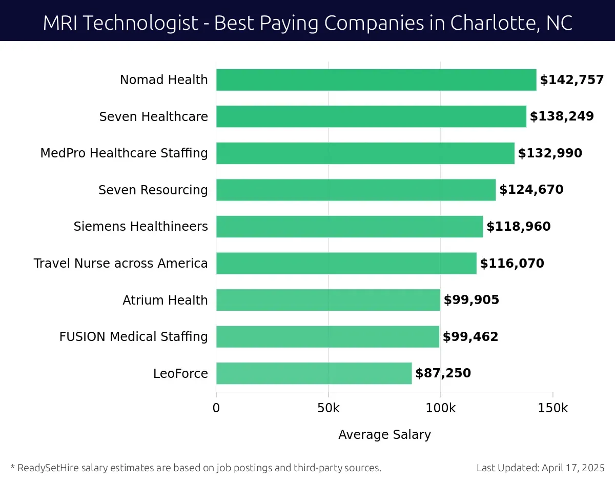Graph displaying best paying company salaries for MRI Technologist jobs in Charlotte, NC, highlighting Nomad Health with the highest at $142,757 and LeoForce with the lowest at $87,250.